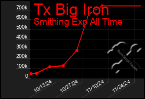 Total Graph of Tx Big Iron