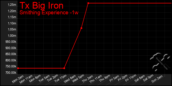 Last 7 Days Graph of Tx Big Iron