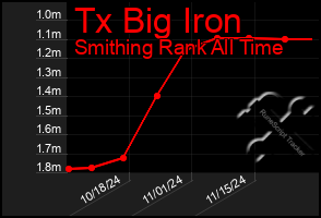 Total Graph of Tx Big Iron