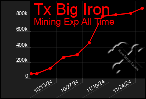 Total Graph of Tx Big Iron