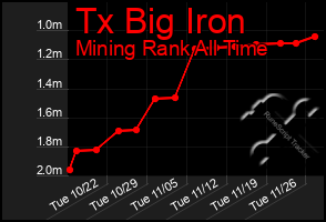 Total Graph of Tx Big Iron