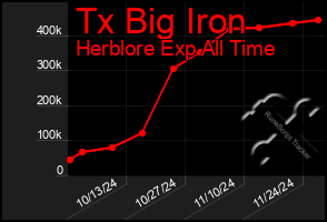 Total Graph of Tx Big Iron