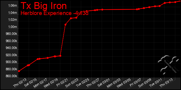 Last 31 Days Graph of Tx Big Iron