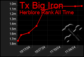 Total Graph of Tx Big Iron