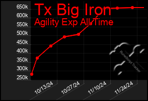 Total Graph of Tx Big Iron