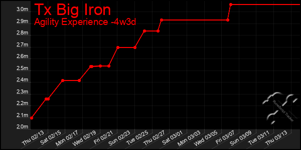 Last 31 Days Graph of Tx Big Iron