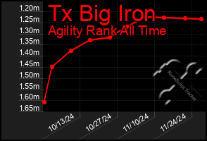 Total Graph of Tx Big Iron