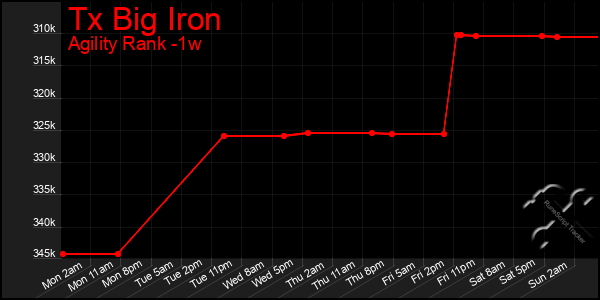 Last 7 Days Graph of Tx Big Iron