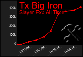 Total Graph of Tx Big Iron