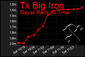 Total Graph of Tx Big Iron