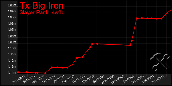 Last 31 Days Graph of Tx Big Iron