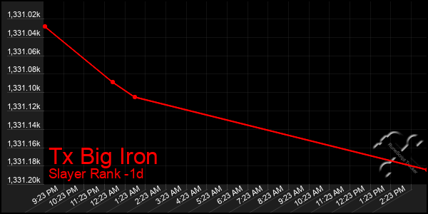 Last 24 Hours Graph of Tx Big Iron