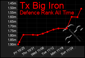 Total Graph of Tx Big Iron