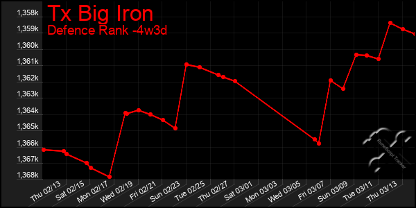 Last 31 Days Graph of Tx Big Iron