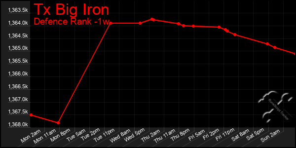 Last 7 Days Graph of Tx Big Iron