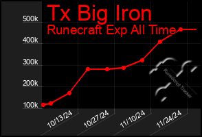 Total Graph of Tx Big Iron