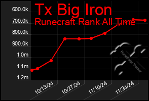 Total Graph of Tx Big Iron