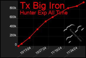 Total Graph of Tx Big Iron