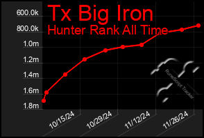 Total Graph of Tx Big Iron