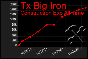 Total Graph of Tx Big Iron