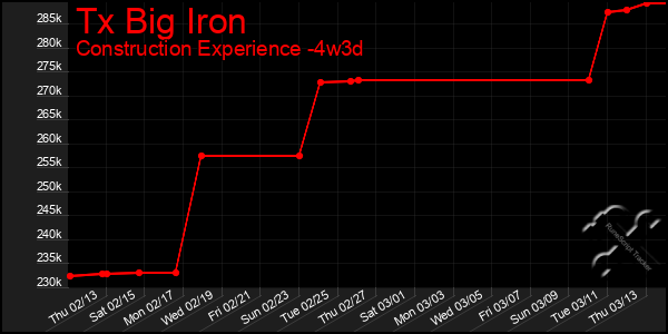 Last 31 Days Graph of Tx Big Iron