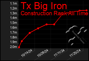 Total Graph of Tx Big Iron