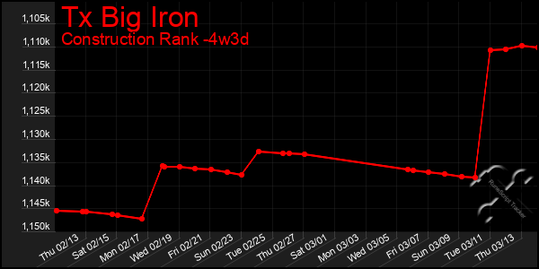 Last 31 Days Graph of Tx Big Iron