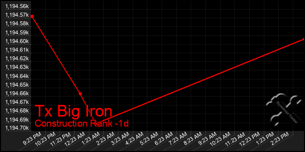 Last 24 Hours Graph of Tx Big Iron