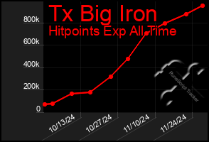 Total Graph of Tx Big Iron