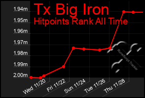 Total Graph of Tx Big Iron