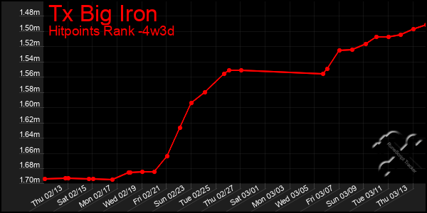 Last 31 Days Graph of Tx Big Iron