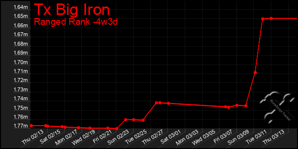 Last 31 Days Graph of Tx Big Iron