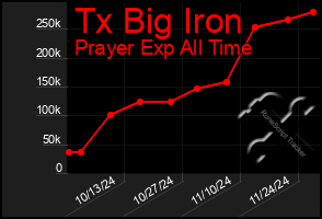 Total Graph of Tx Big Iron