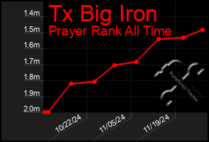 Total Graph of Tx Big Iron