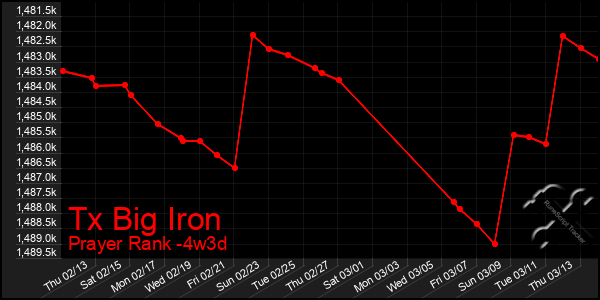 Last 31 Days Graph of Tx Big Iron