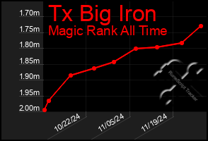 Total Graph of Tx Big Iron