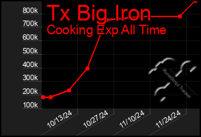 Total Graph of Tx Big Iron