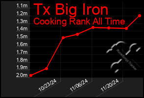 Total Graph of Tx Big Iron