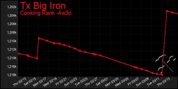 Last 31 Days Graph of Tx Big Iron