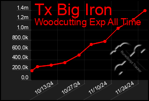 Total Graph of Tx Big Iron