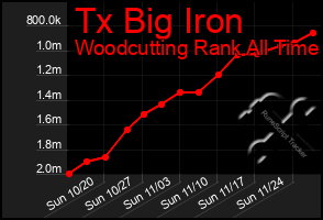 Total Graph of Tx Big Iron