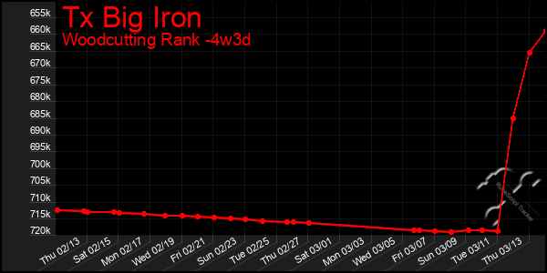 Last 31 Days Graph of Tx Big Iron