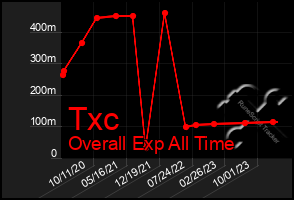 Total Graph of Txc