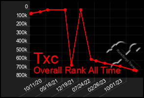 Total Graph of Txc