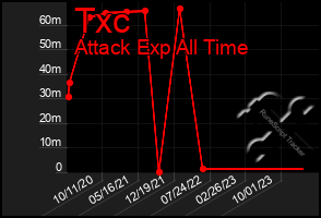 Total Graph of Txc