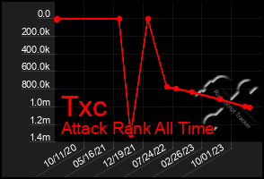 Total Graph of Txc