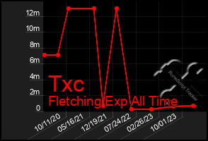 Total Graph of Txc