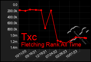 Total Graph of Txc