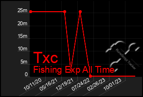 Total Graph of Txc