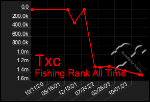 Total Graph of Txc